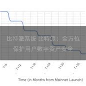 比特派系统 比特派：全方位保护用户数字资产安全